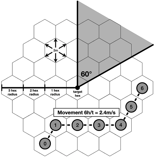Distances, Angles and Speed, in Hexes